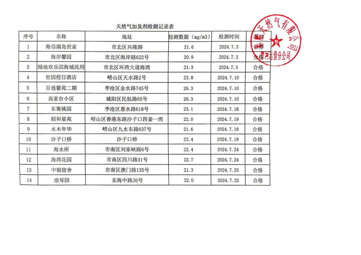 2024年7月《天然氣加臭劑檢測記錄表》_00(1).png