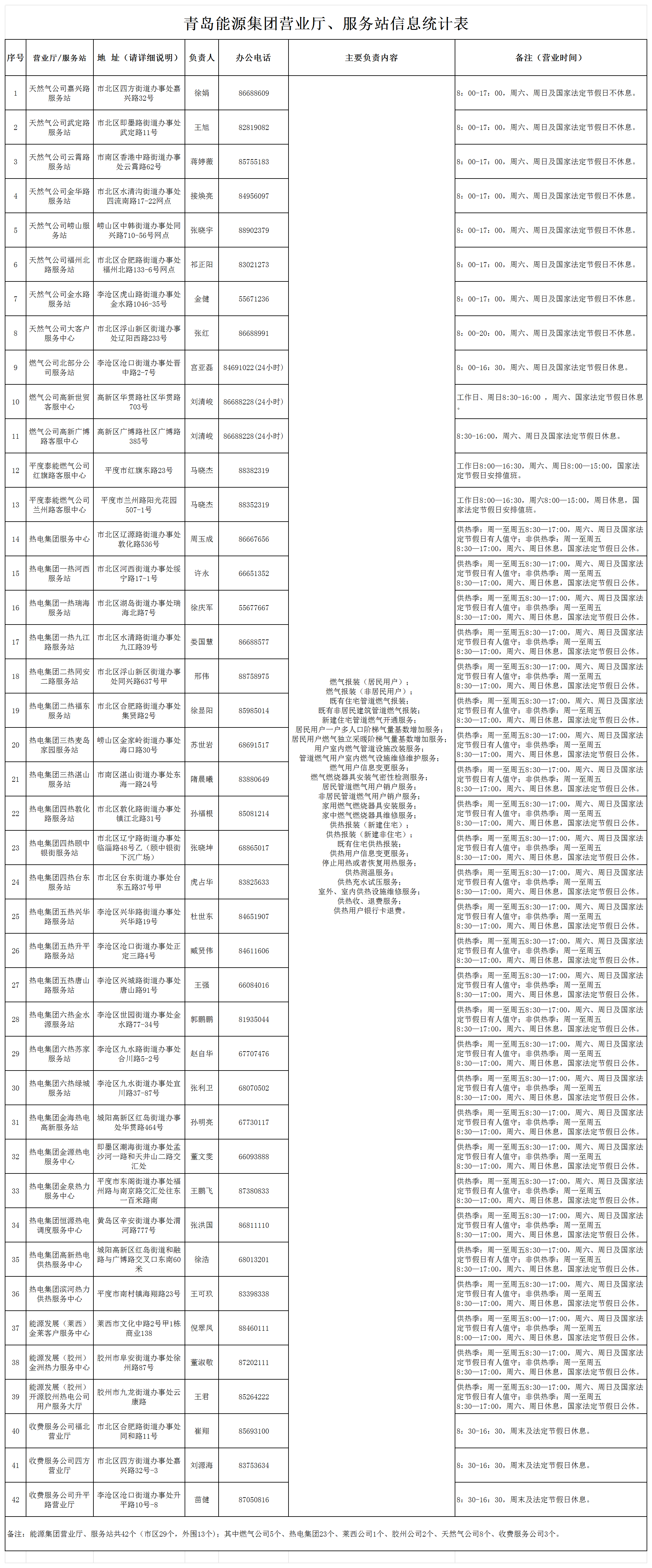 青島能源集團(tuán)營業(yè)廳、服務(wù)站信息（包含負(fù)責(zé)內(nèi)容）_服務(wù)窗口.png