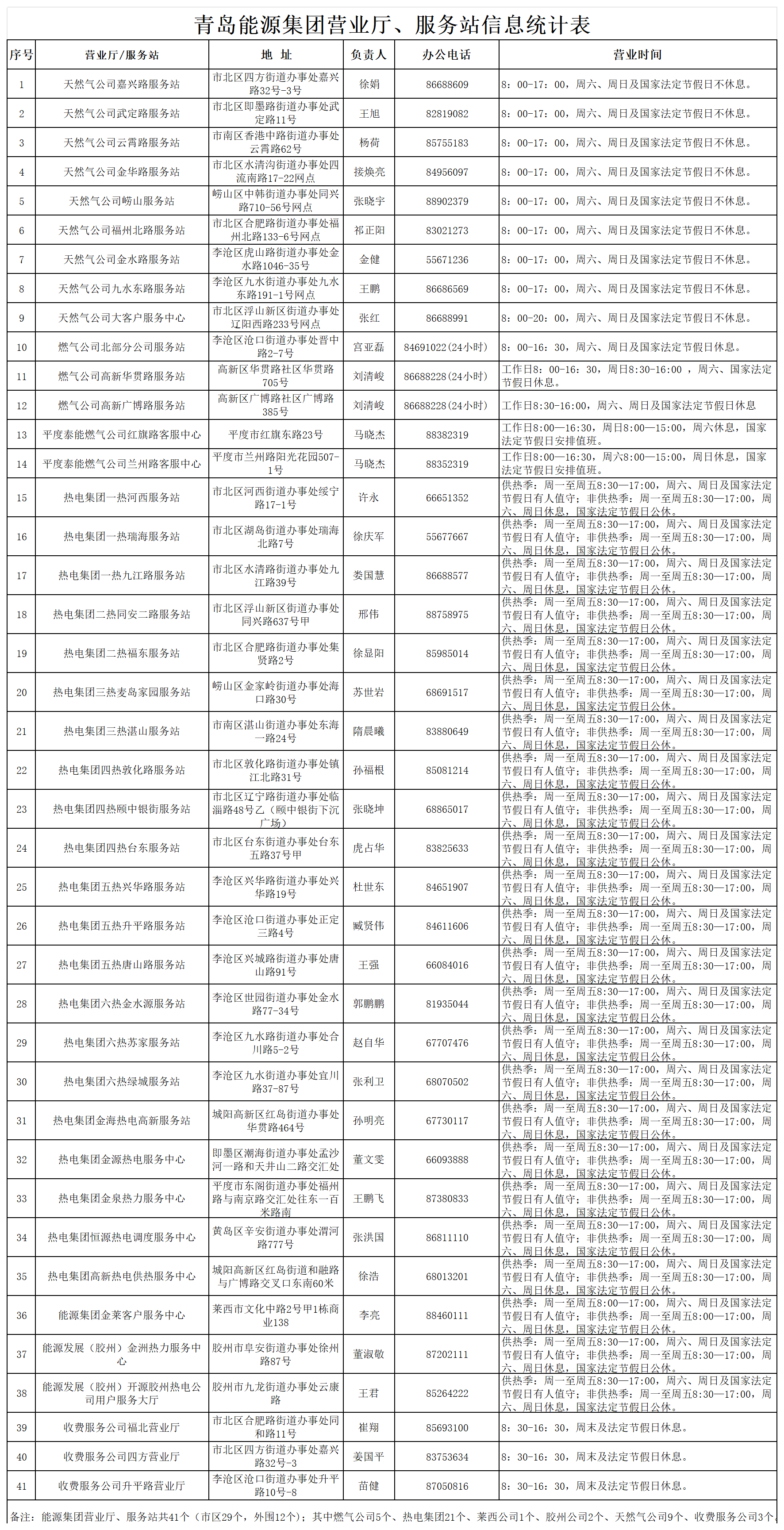 青島能源集團(tuán)營(yíng)業(yè)廳、服務(wù)站信息xls_服務(wù)窗口.png